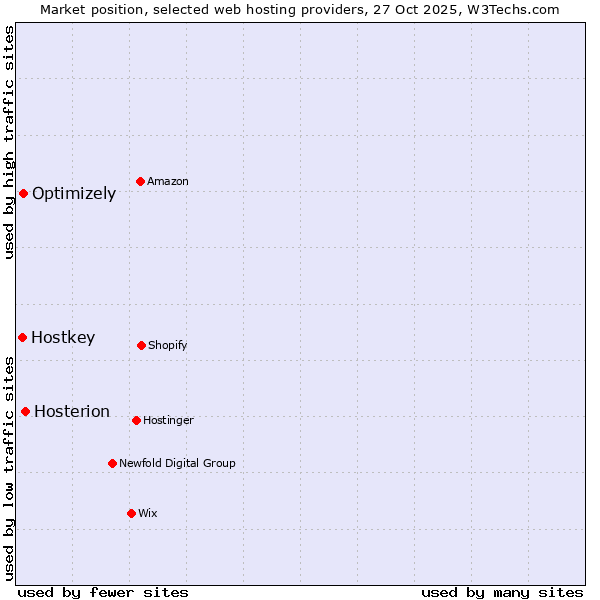 Market position of Hosterion vs. Optimizely vs. Hostkey
