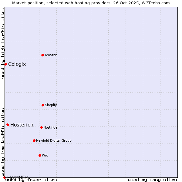 Market position of Hosterion vs. Cologix vs. HostMDs