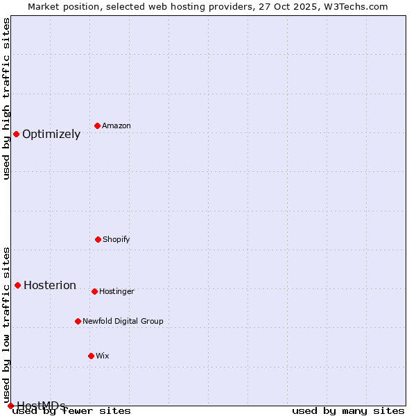 Market position of Hosterion vs. Optimizely vs. HostMDs