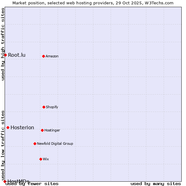 Market position of Hosterion vs. Root.lu vs. HostMDs
