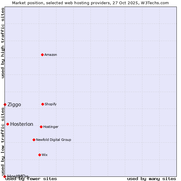 Market position of Hosterion vs. Ziggo vs. HostMDs