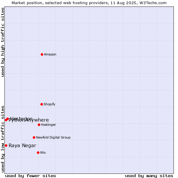 Market position of Hosterion vs. Raya Negar vs. PythonAnywhere