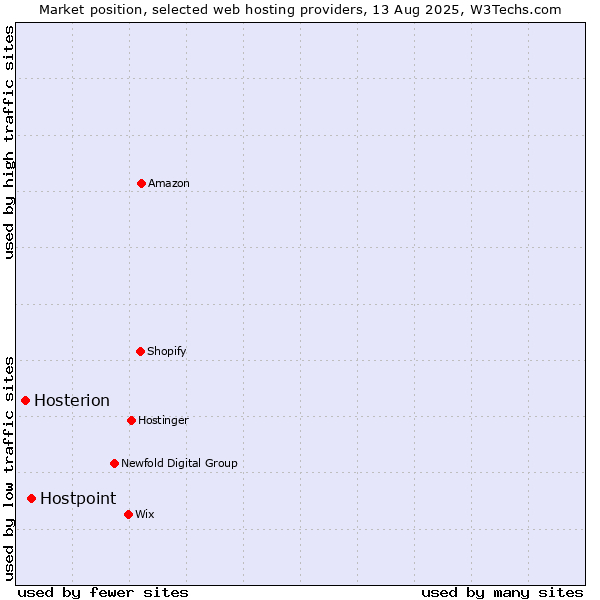 Market position of Hostpoint vs. Hosterion