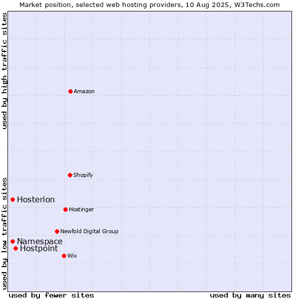 Market position of Hostpoint vs. Namespace vs. Hosterion