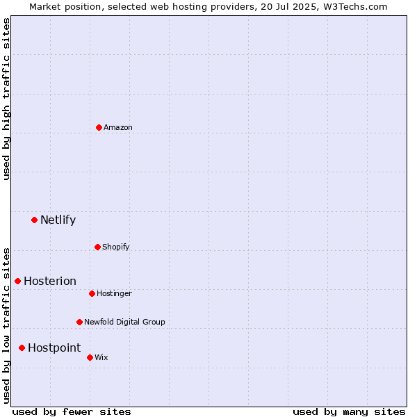 Market position of Netlify vs. Hostpoint vs. Hosterion