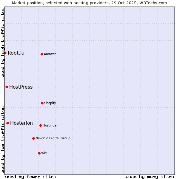 Market position of Hosterion vs. HostPress vs. Root.lu