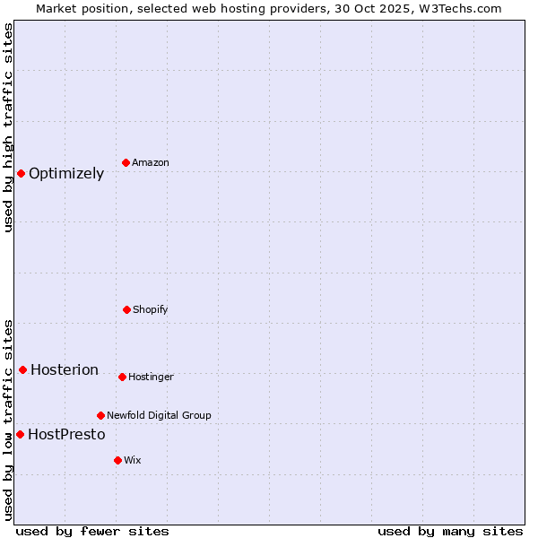 Market position of Hosterion vs. Optimizely vs. HostPresto