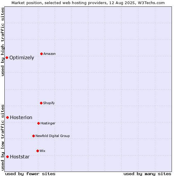 Market position of Hoststar vs. Hosterion vs. Optimizely