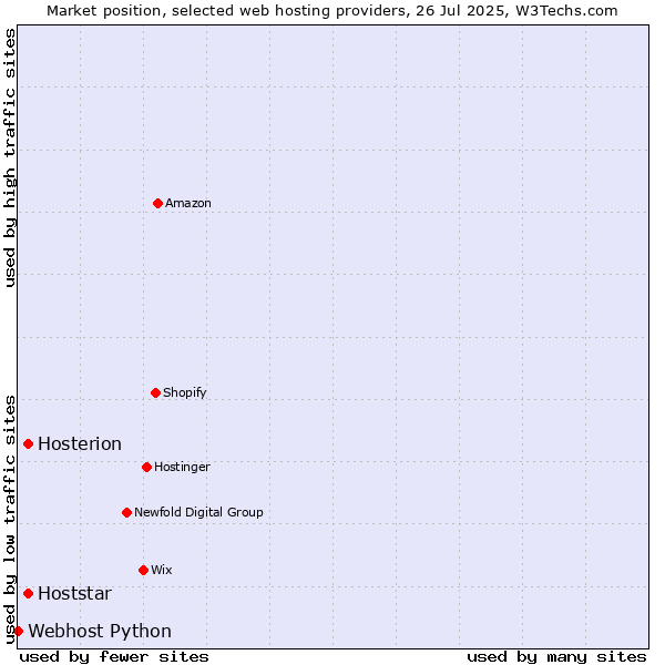 Market position of Hoststar vs. Hosterion vs. Webhost Python