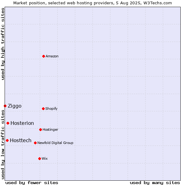 Market position of Hosterion vs. Hosttech vs. Ziggo