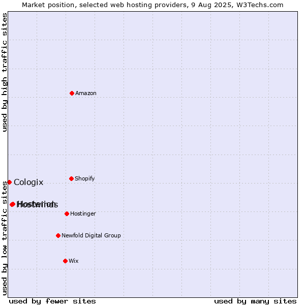 Market position of Hosterion vs. Hostwinds vs. Cologix