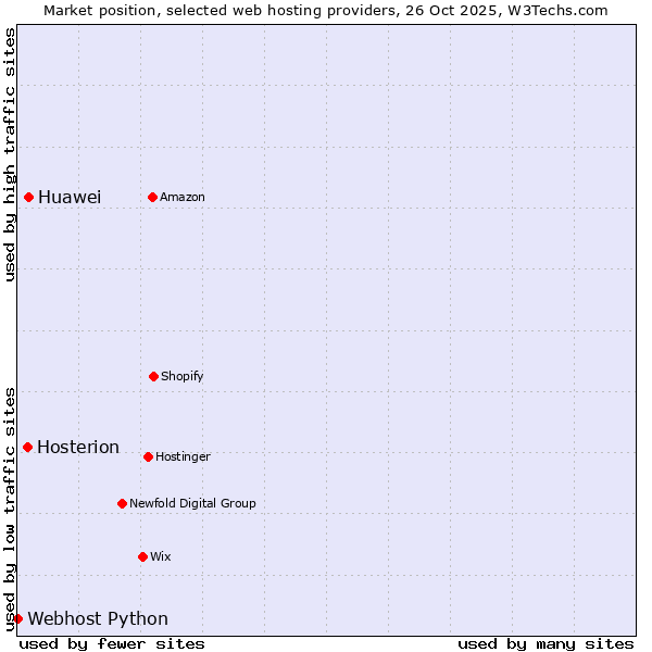 Market position of Huawei vs. Hosterion vs. Webhost Python