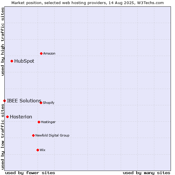 Market position of HubSpot vs. Hosterion vs. IBEE Solutions