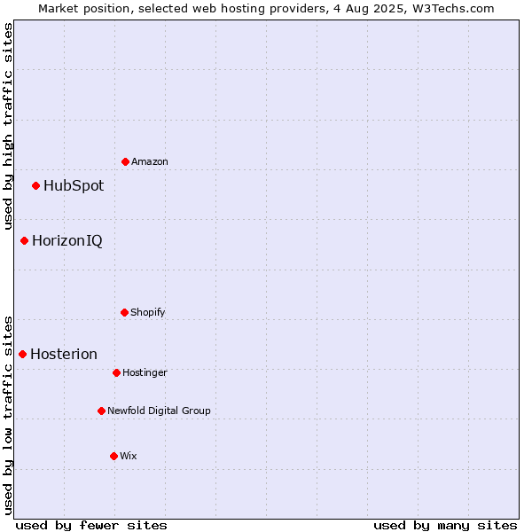 Market position of HubSpot vs. HorizonIQ vs. Hosterion