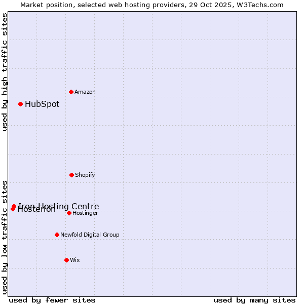 Market position of HubSpot vs. Iron Hosting Centre vs. Hosterion