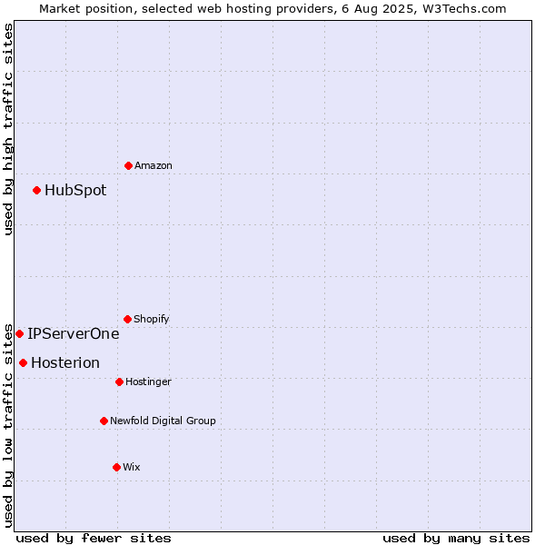 Market position of HubSpot vs. Hosterion vs. IPServerOne