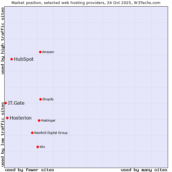 Market position of HubSpot vs. Hosterion vs. IT.Gate