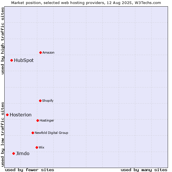 Market position of Jimdo vs. HubSpot vs. Hosterion