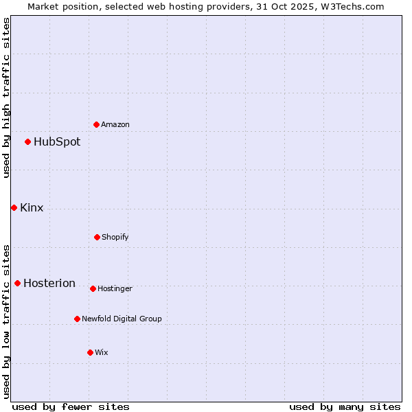 Market position of HubSpot vs. Hosterion vs. Kinx