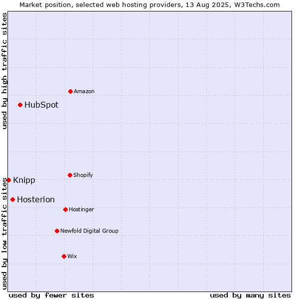 Market position of HubSpot vs. Hosterion vs. Knipp
