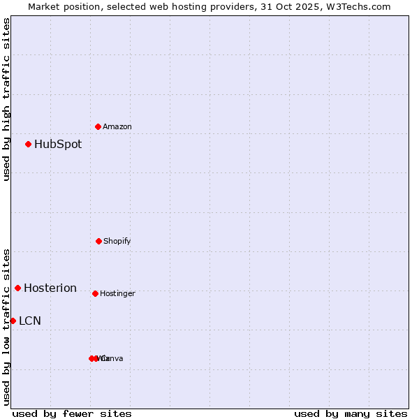 Market position of HubSpot vs. Hosterion vs. LCN