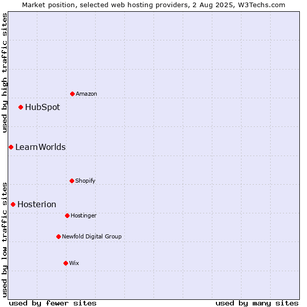 Market position of HubSpot vs. Hosterion vs. LearnWorlds