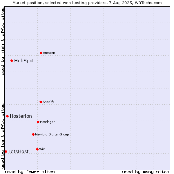 Market position of HubSpot vs. Hosterion vs. LetsHost
