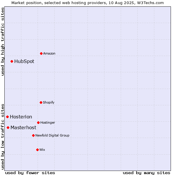 Market position of HubSpot vs. Masterhost vs. Hosterion