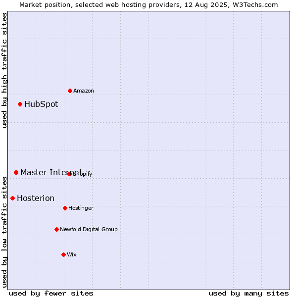 Market position of HubSpot vs. Master Internet vs. Hosterion