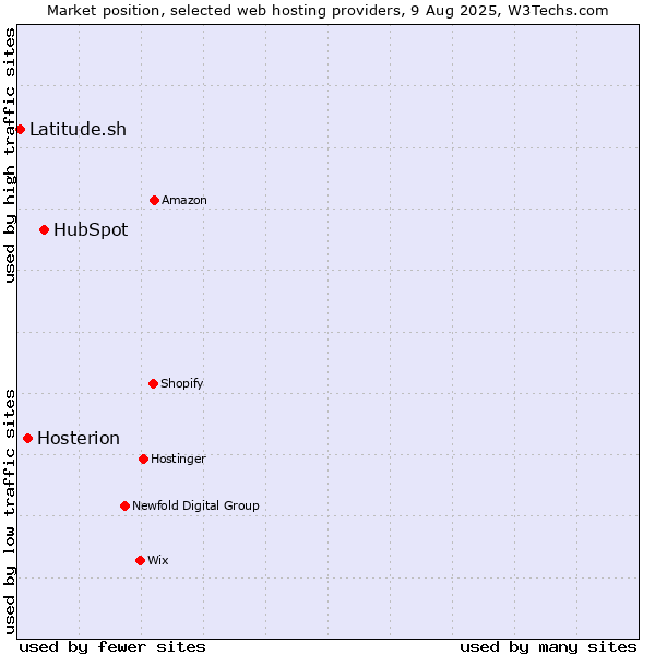 Market position of HubSpot vs. Hosterion vs. Latitude.sh