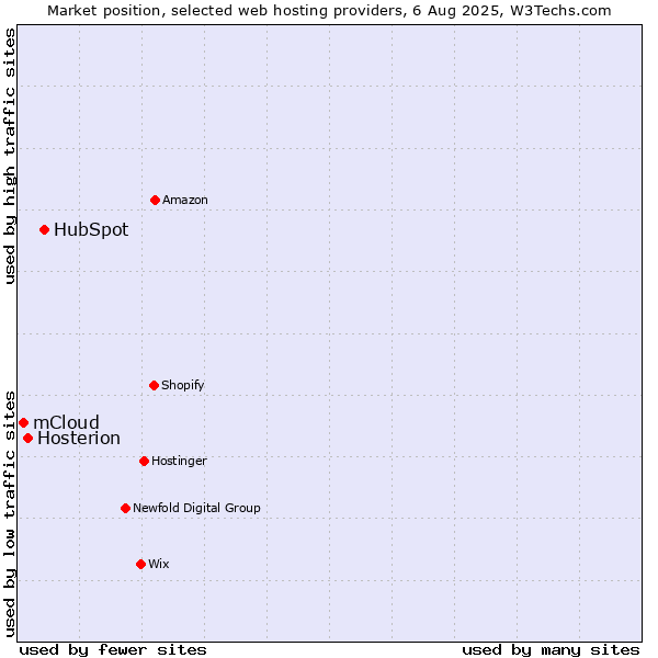 Market position of HubSpot vs. Hosterion vs. mCloud