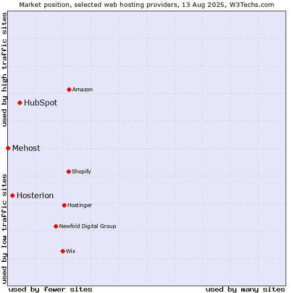 Market position of HubSpot vs. Hosterion vs. Mehost