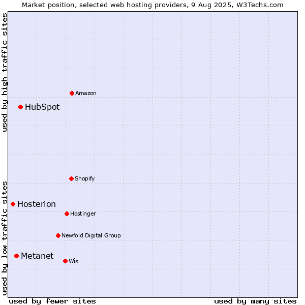Market position of HubSpot vs. Metanet vs. Hosterion