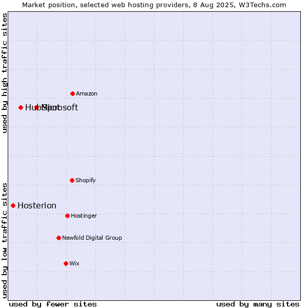 Market position of Microsoft vs. HubSpot vs. Hosterion