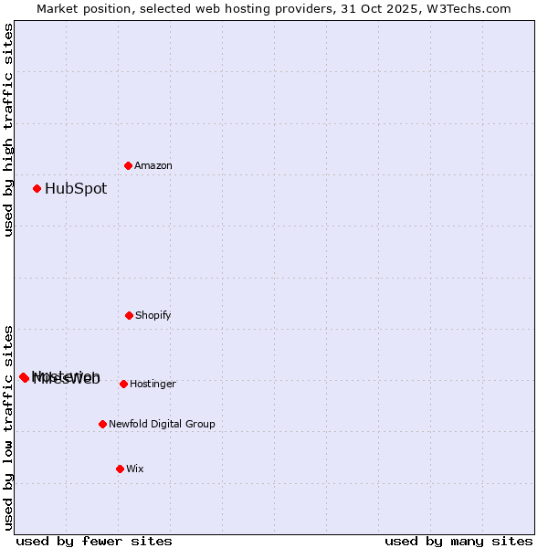 Market position of HubSpot vs. MilesWeb vs. Hosterion
