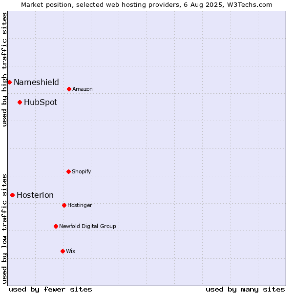 Market position of HubSpot vs. Hosterion vs. Nameshield