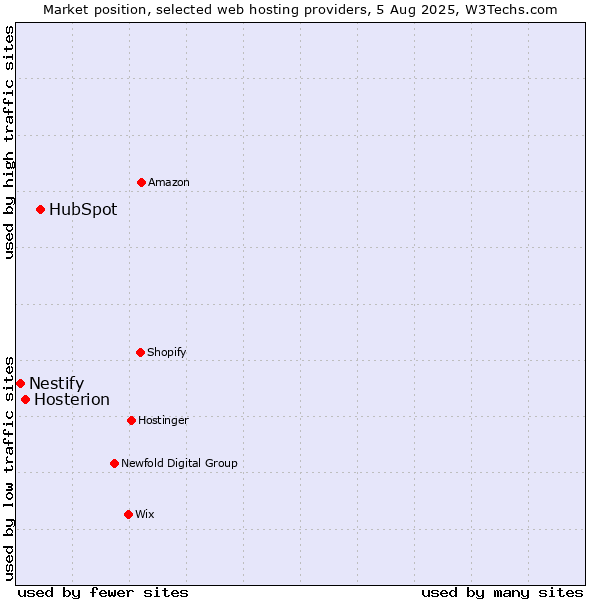 Market position of HubSpot vs. Hosterion vs. Nestify