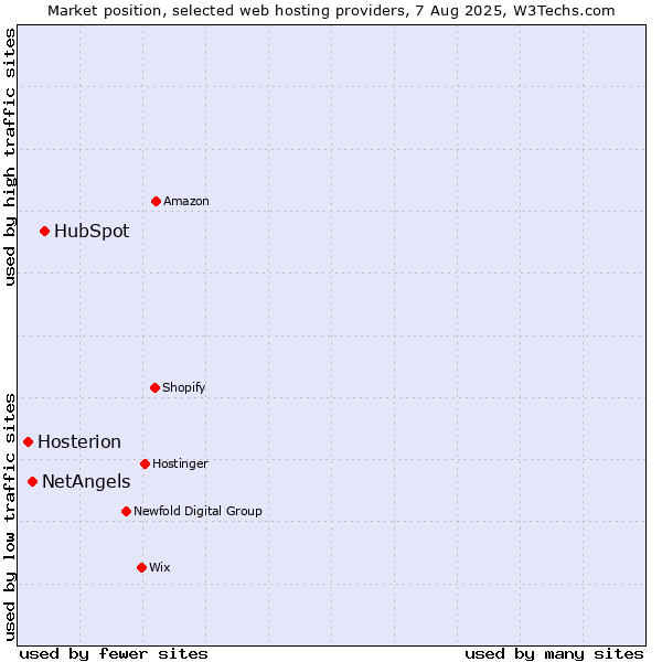 Market position of HubSpot vs. NetAngels vs. Hosterion