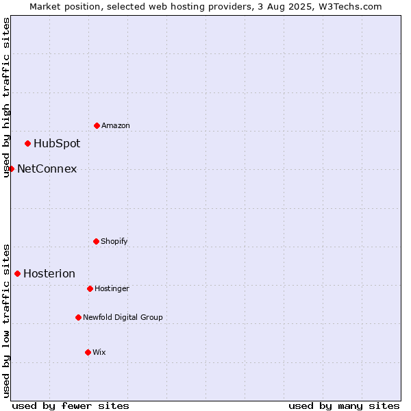 Market position of HubSpot vs. Hosterion vs. NetConnex