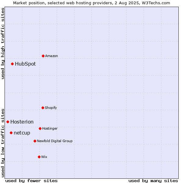 Market position of HubSpot vs. netcup vs. Hosterion