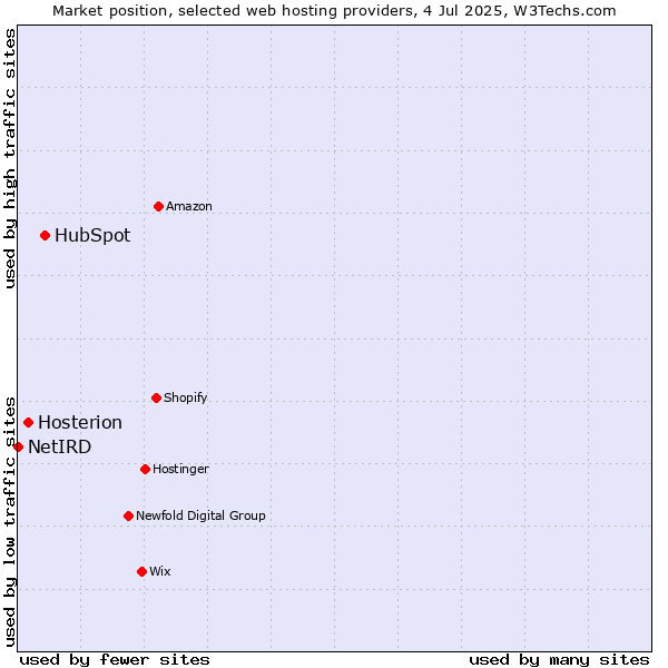 Market position of HubSpot vs. Hosterion vs. NetIRD