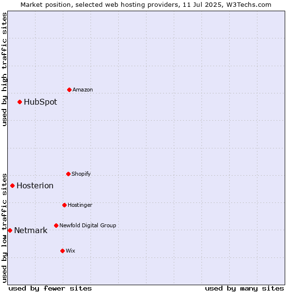 Market position of HubSpot vs. Hosterion vs. Netmark