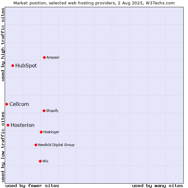Market position of HubSpot vs. Hosterion vs. Cellcom