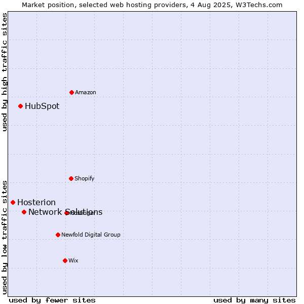 Market position of Network Solutions vs. HubSpot vs. Hosterion