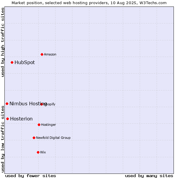 Market position of HubSpot vs. Hosterion vs. Nimbus Hosting