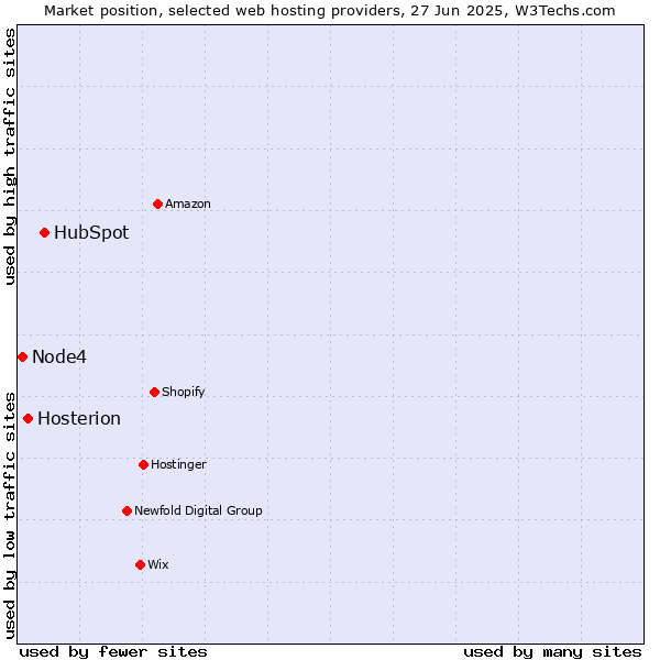 Market position of HubSpot vs. Hosterion vs. Node4