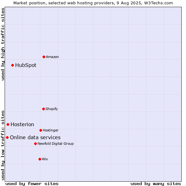 Market position of HubSpot vs. Hosterion vs. Online data services
