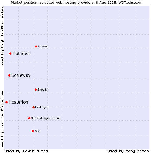 Market position of HubSpot vs. Scaleway vs. Hosterion