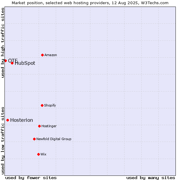 Market position of HubSpot vs. Hosterion vs. OTE
