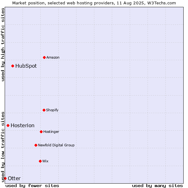 Market position of HubSpot vs. Hosterion vs. Otter